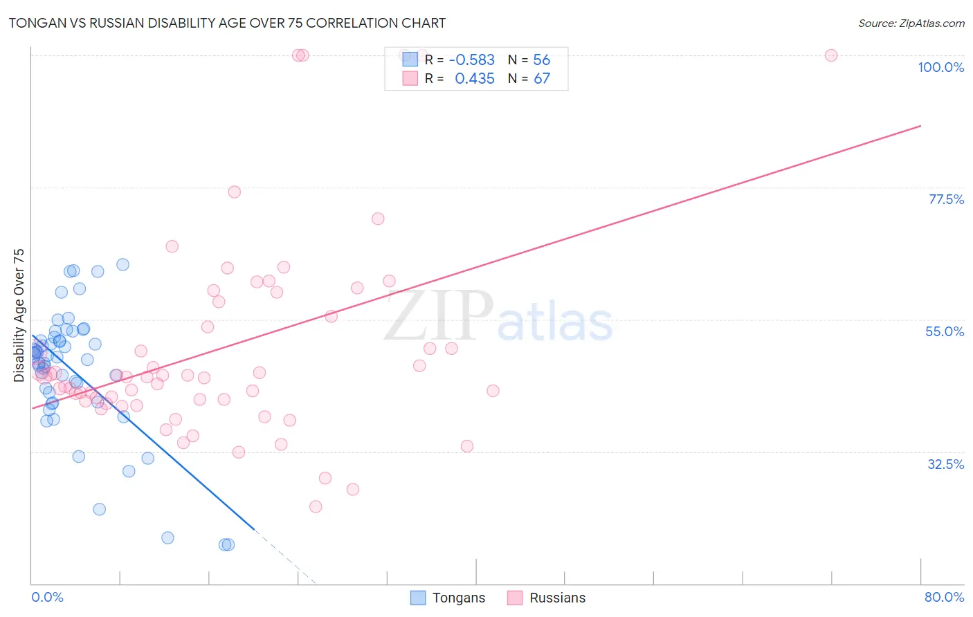 Tongan vs Russian Disability Age Over 75
