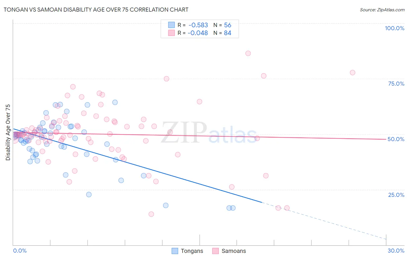 Tongan vs Samoan Disability Age Over 75