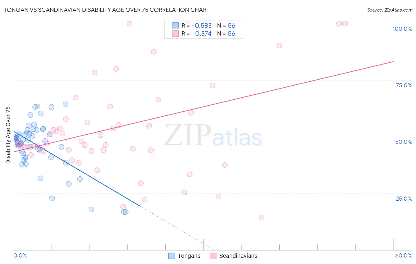 Tongan vs Scandinavian Disability Age Over 75