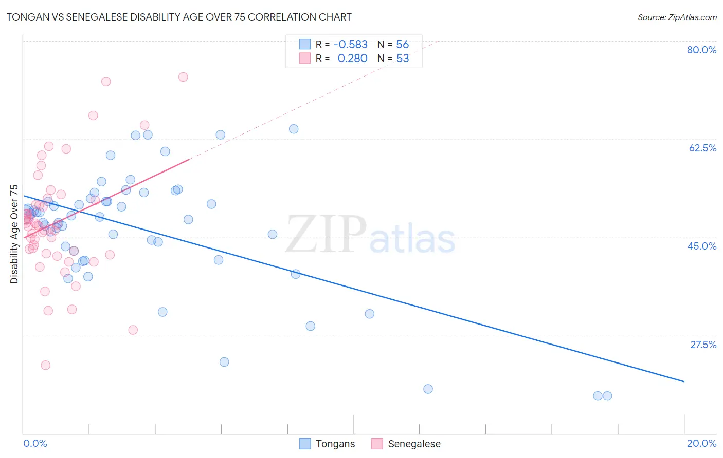 Tongan vs Senegalese Disability Age Over 75