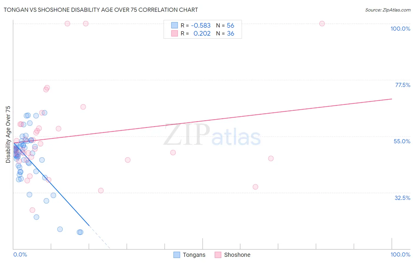 Tongan vs Shoshone Disability Age Over 75