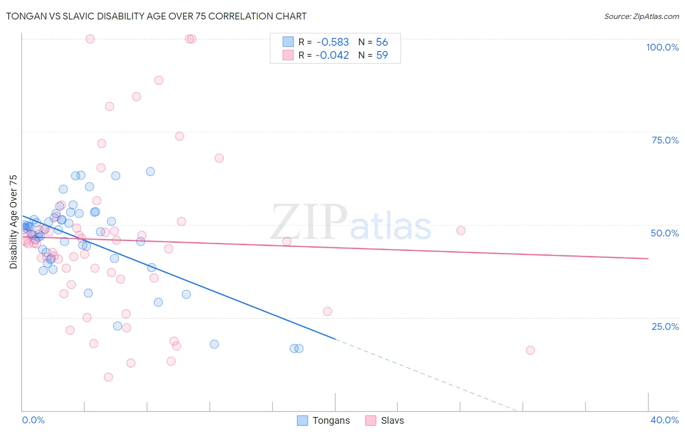 Tongan vs Slavic Disability Age Over 75