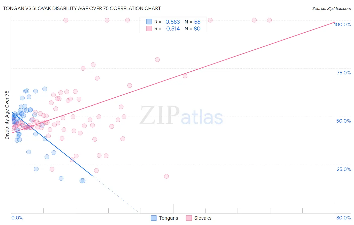 Tongan vs Slovak Disability Age Over 75