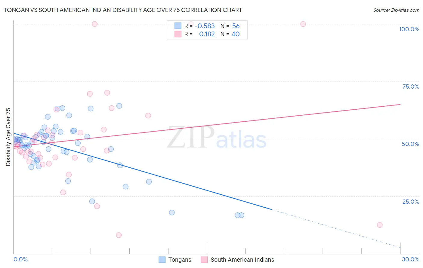 Tongan vs South American Indian Disability Age Over 75