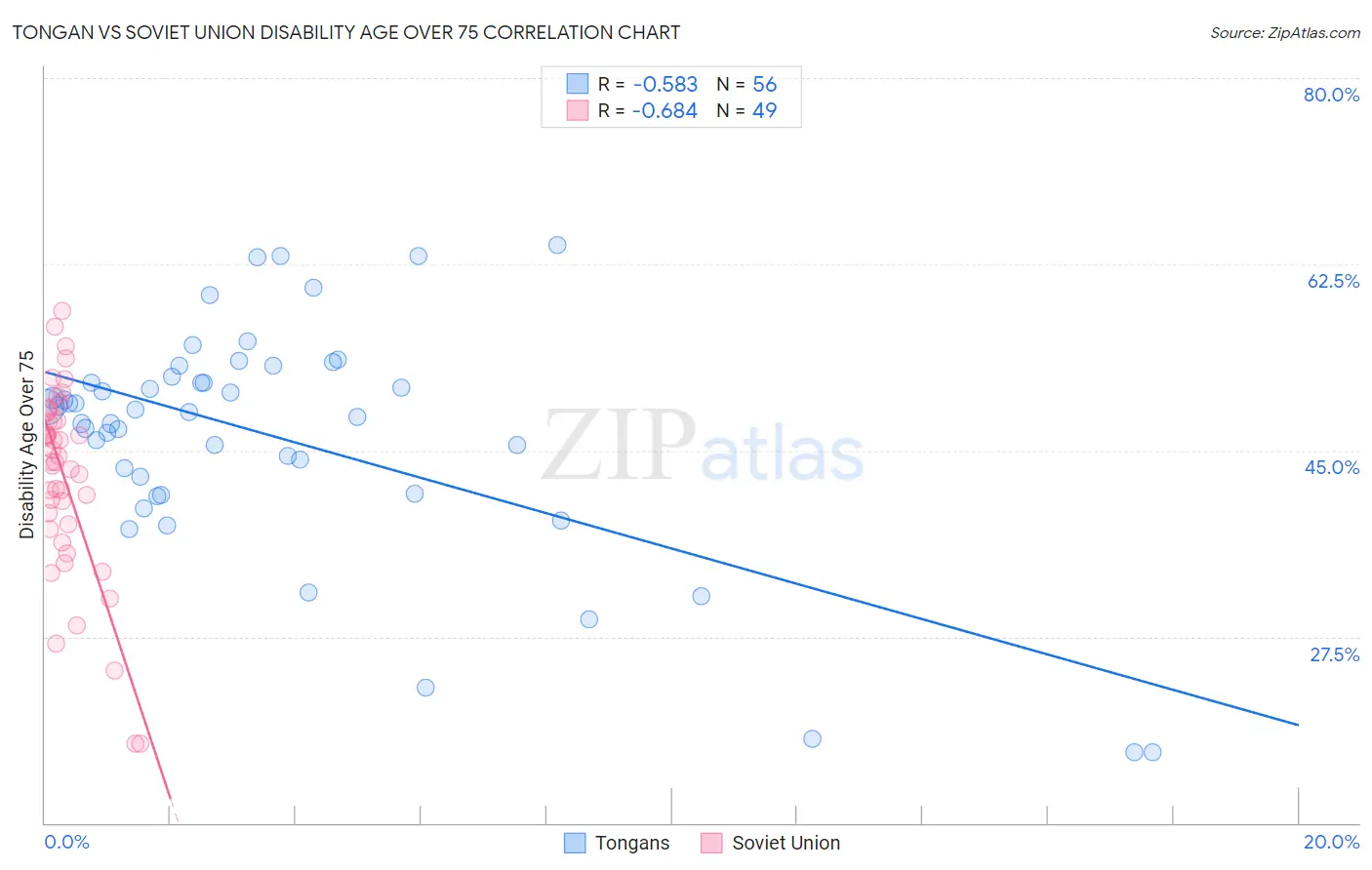 Tongan vs Soviet Union Disability Age Over 75