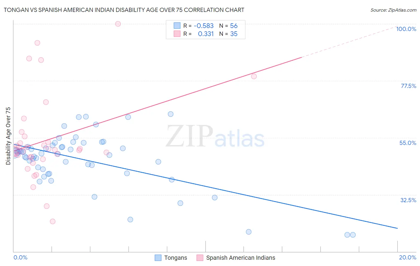 Tongan vs Spanish American Indian Disability Age Over 75