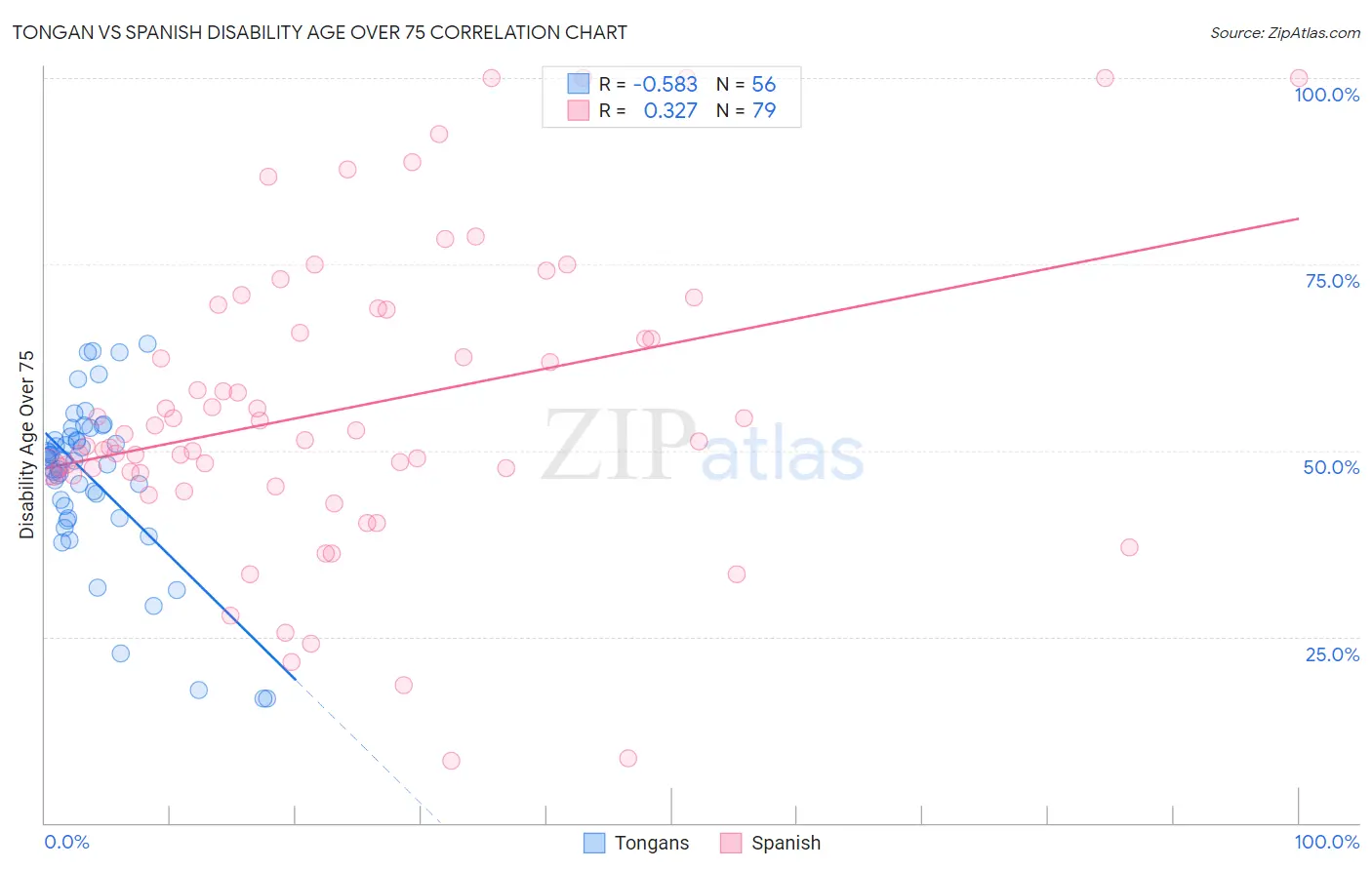 Tongan vs Spanish Disability Age Over 75
