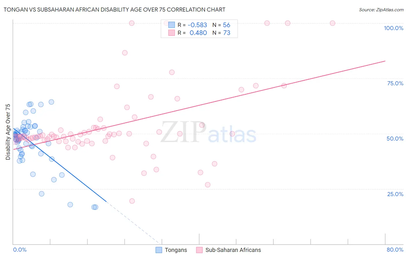 Tongan vs Subsaharan African Disability Age Over 75