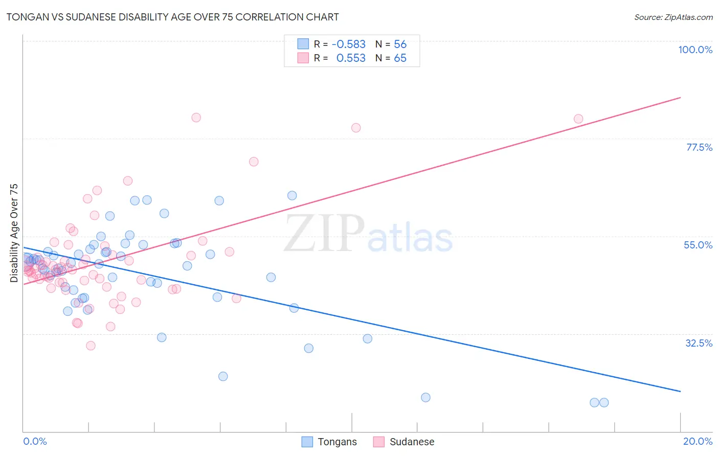 Tongan vs Sudanese Disability Age Over 75