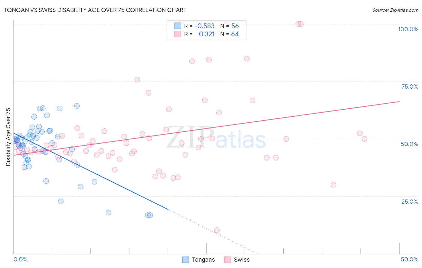 Tongan vs Swiss Disability Age Over 75