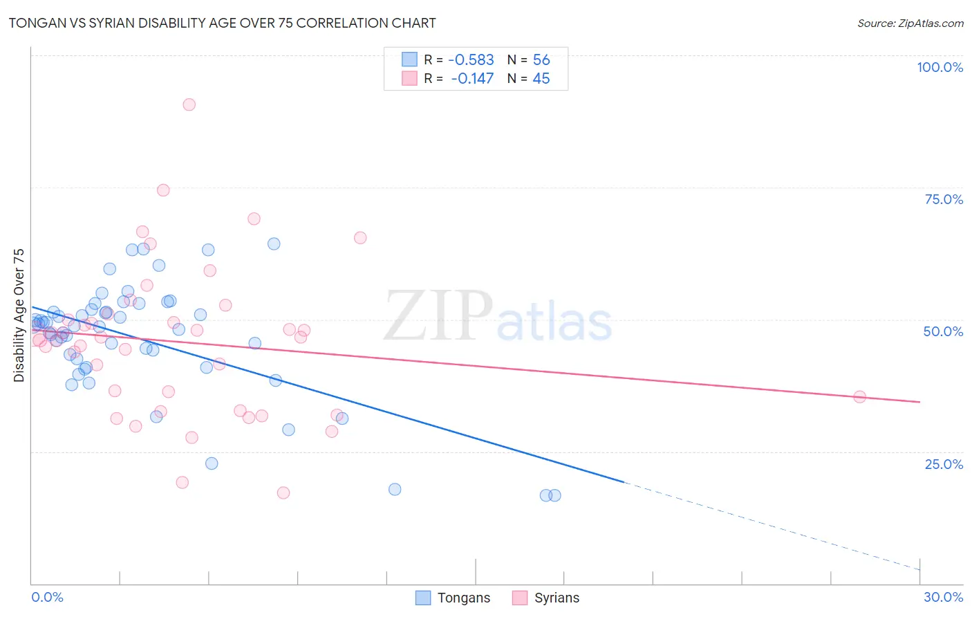 Tongan vs Syrian Disability Age Over 75