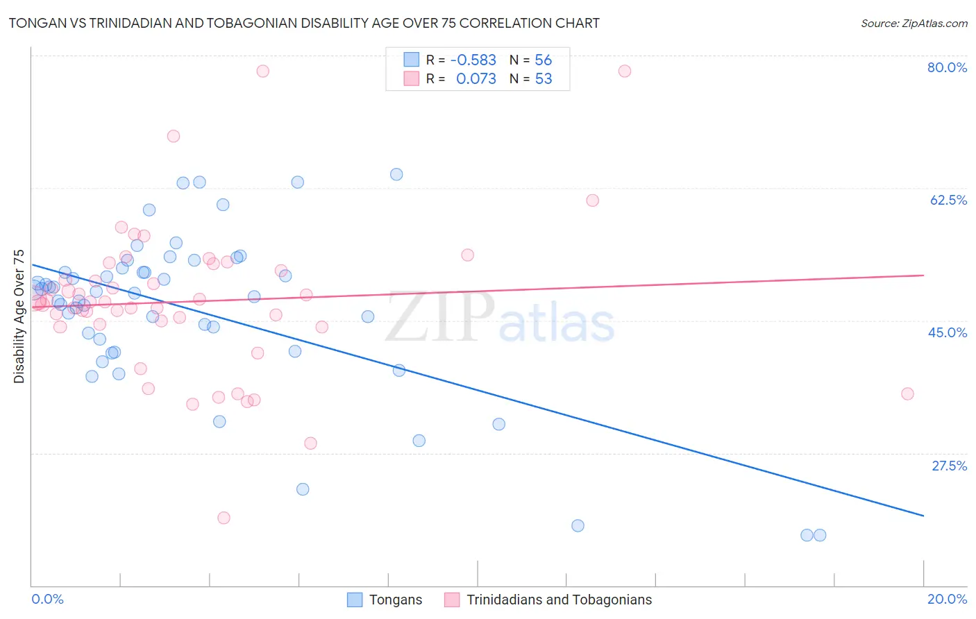 Tongan vs Trinidadian and Tobagonian Disability Age Over 75