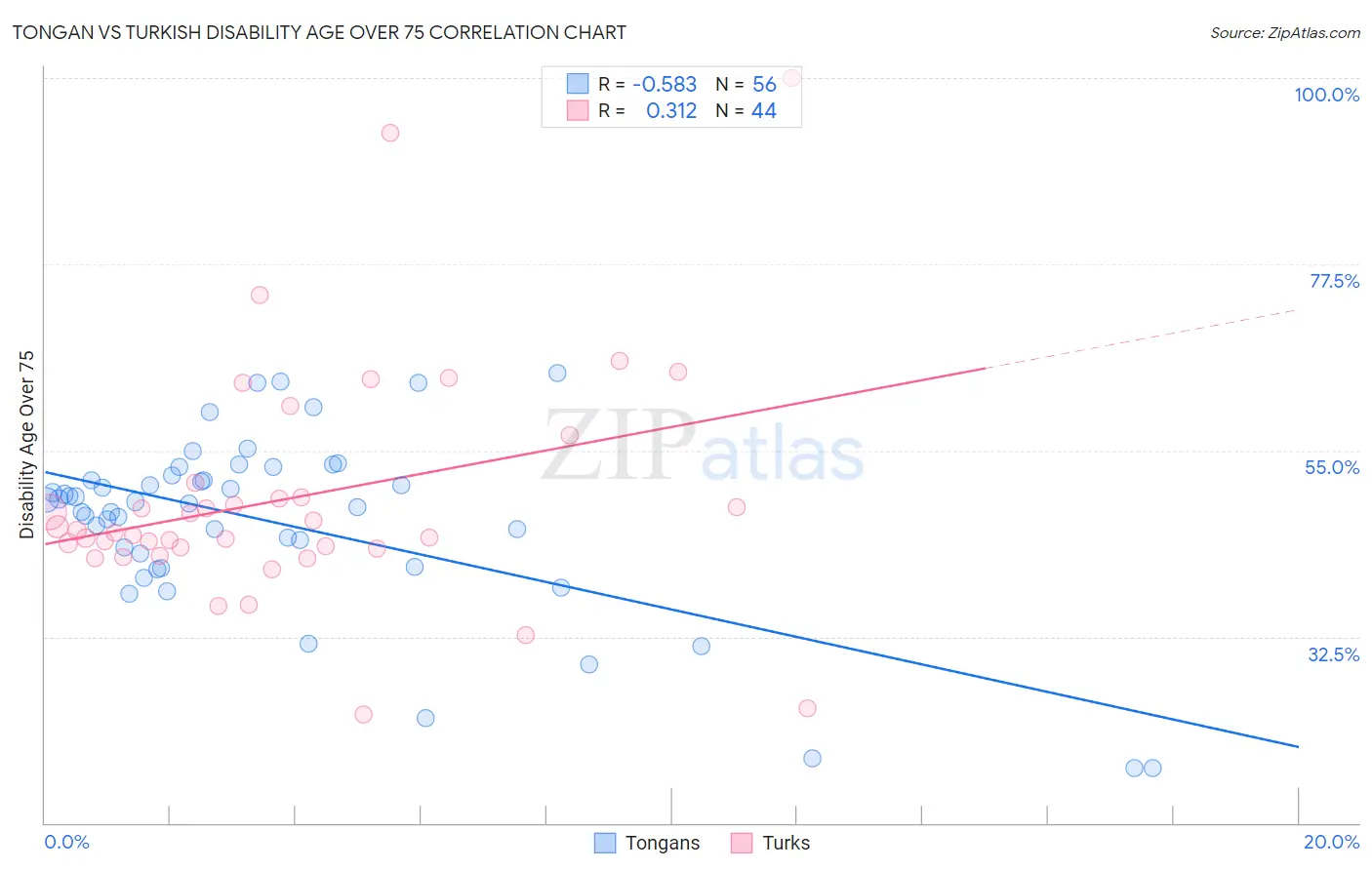 Tongan vs Turkish Disability Age Over 75