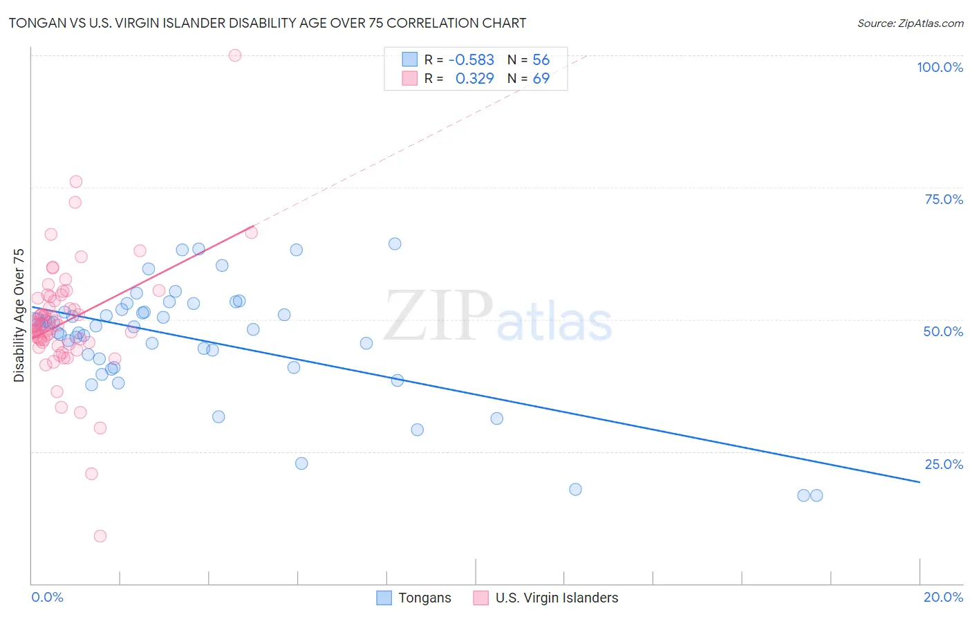 Tongan vs U.S. Virgin Islander Disability Age Over 75