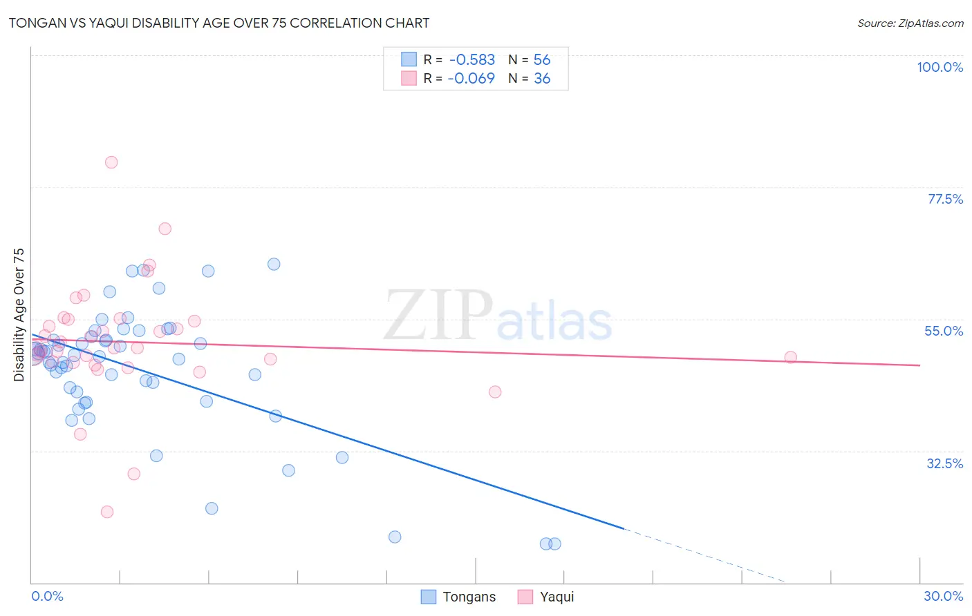 Tongan vs Yaqui Disability Age Over 75