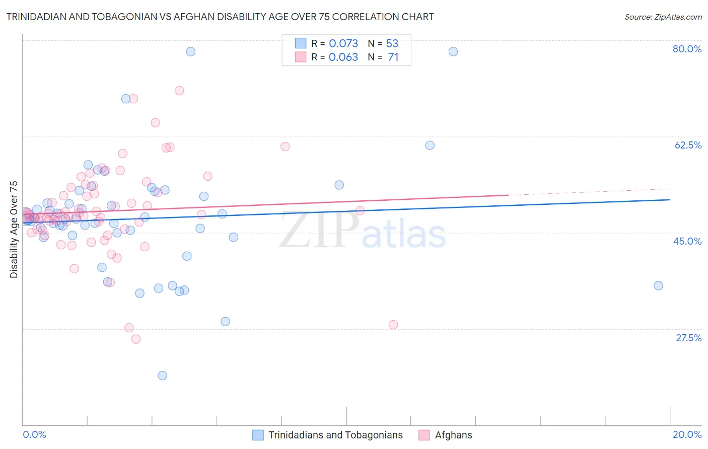Trinidadian and Tobagonian vs Afghan Disability Age Over 75
