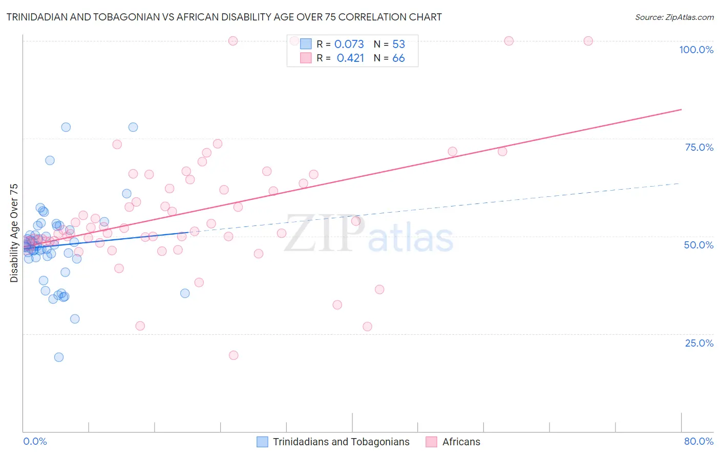 Trinidadian and Tobagonian vs African Disability Age Over 75