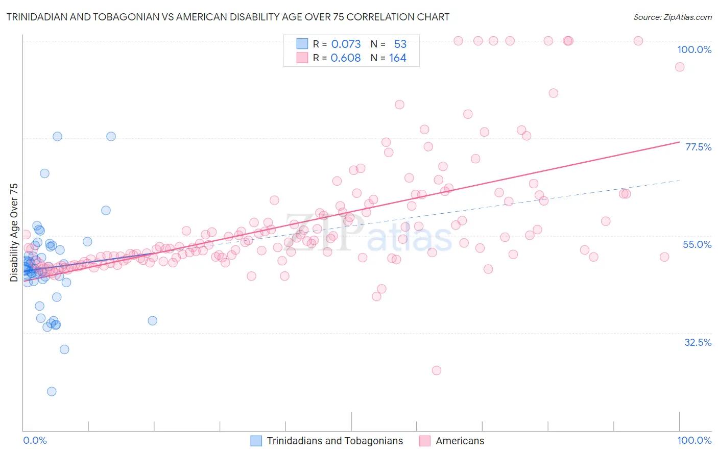 Trinidadian and Tobagonian vs American Disability Age Over 75