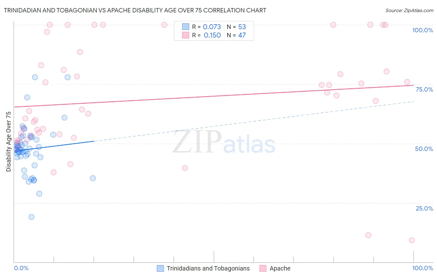 Trinidadian and Tobagonian vs Apache Disability Age Over 75