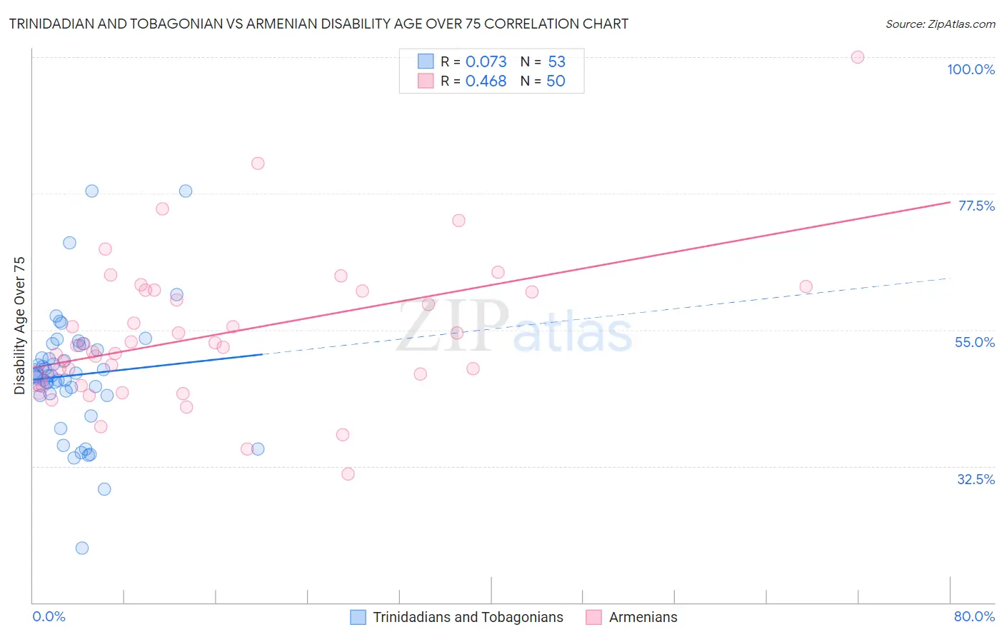 Trinidadian and Tobagonian vs Armenian Disability Age Over 75