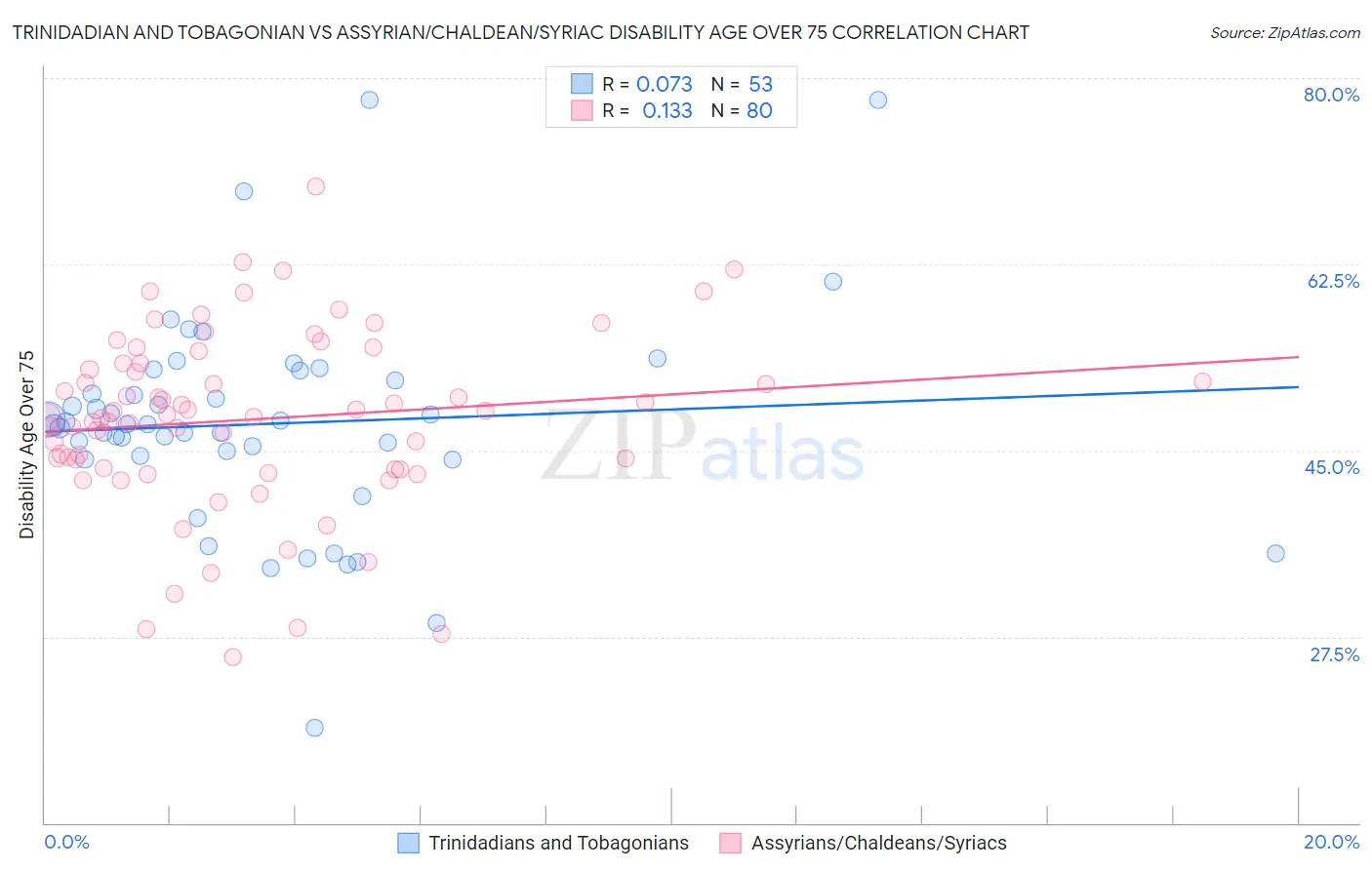 Trinidadian and Tobagonian vs Assyrian/Chaldean/Syriac Disability Age Over 75