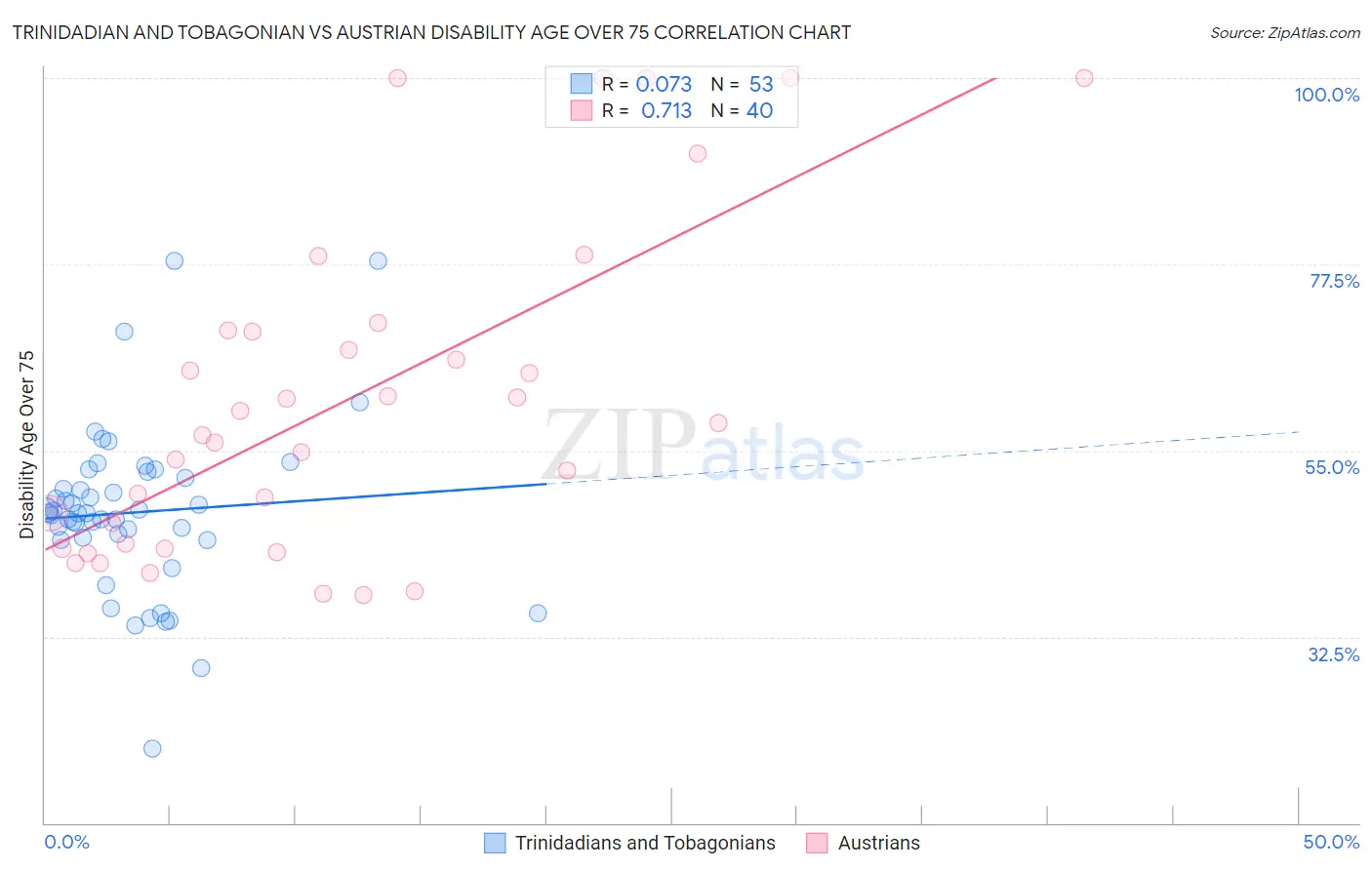 Trinidadian and Tobagonian vs Austrian Disability Age Over 75