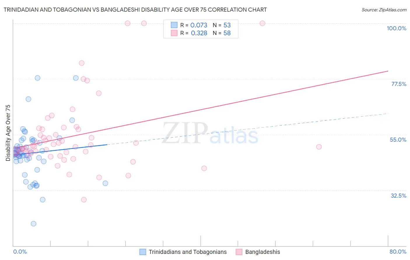 Trinidadian and Tobagonian vs Bangladeshi Disability Age Over 75