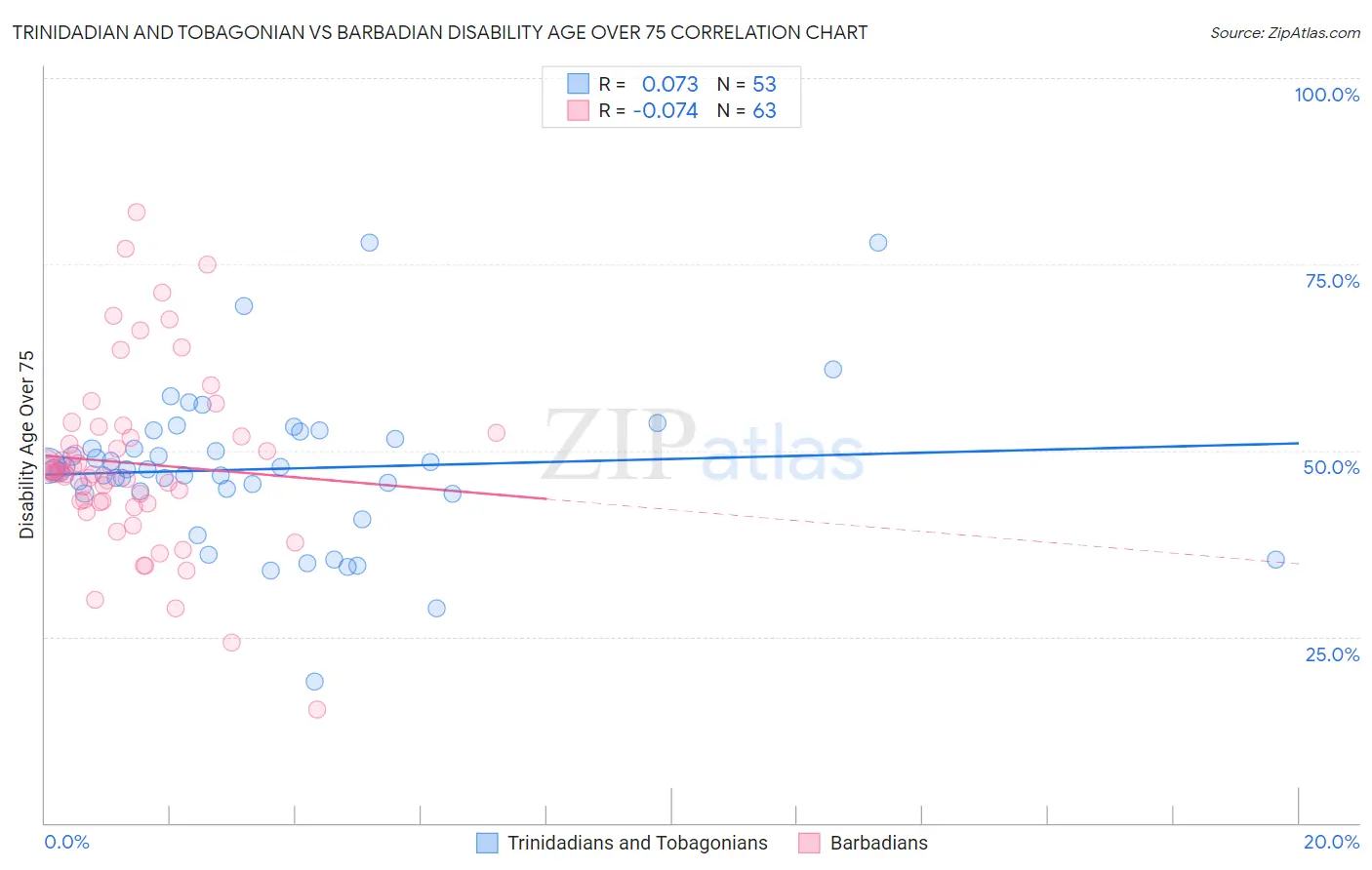 Trinidadian and Tobagonian vs Barbadian Disability Age Over 75