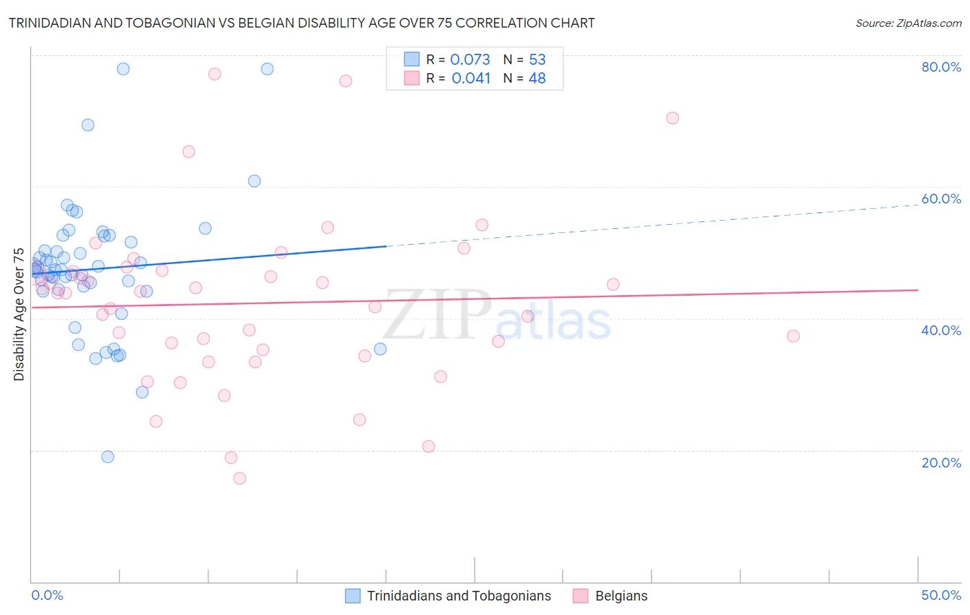 Trinidadian and Tobagonian vs Belgian Disability Age Over 75