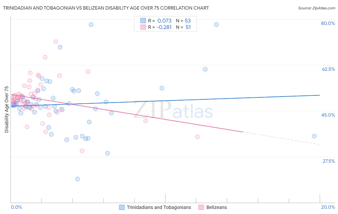 Trinidadian and Tobagonian vs Belizean Disability Age Over 75
