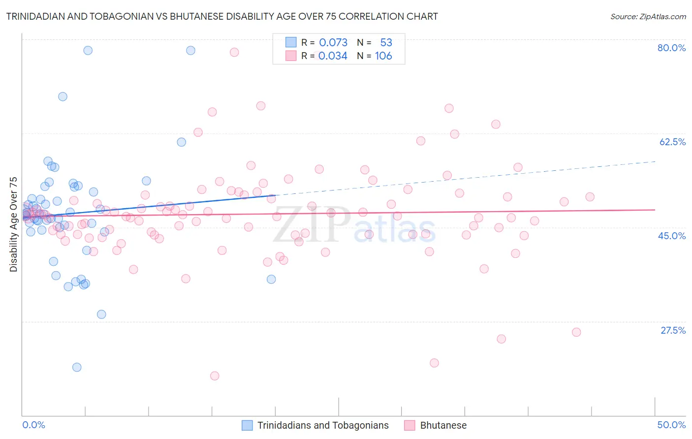 Trinidadian and Tobagonian vs Bhutanese Disability Age Over 75