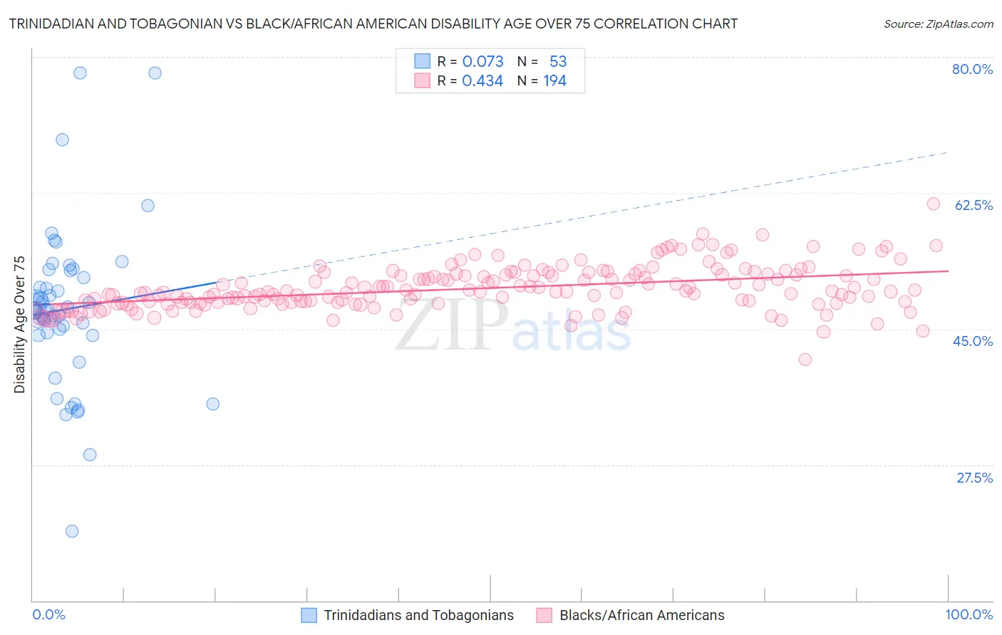 Trinidadian and Tobagonian vs Black/African American Disability Age Over 75