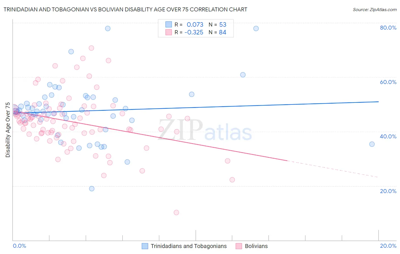 Trinidadian and Tobagonian vs Bolivian Disability Age Over 75