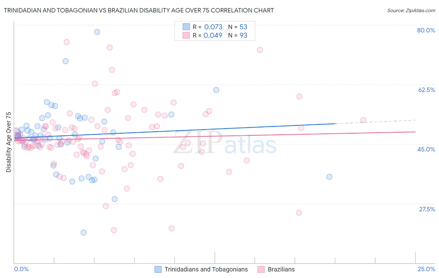 Trinidadian and Tobagonian vs Brazilian Disability Age Over 75