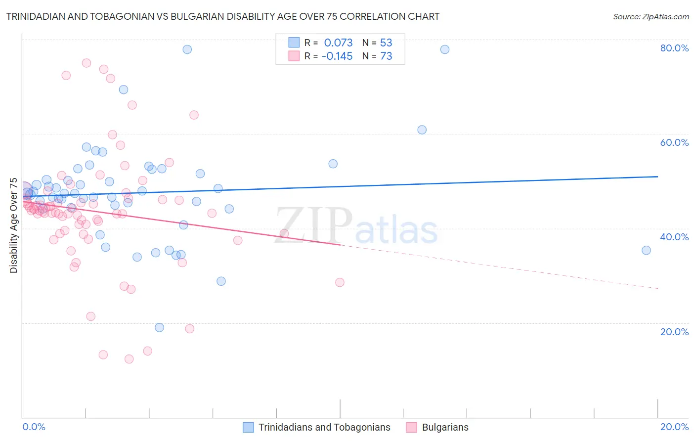 Trinidadian and Tobagonian vs Bulgarian Disability Age Over 75