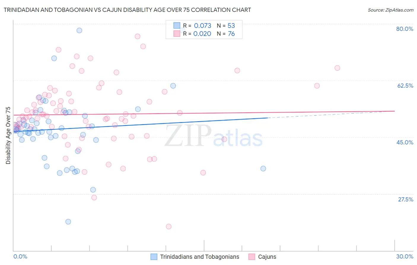 Trinidadian and Tobagonian vs Cajun Disability Age Over 75