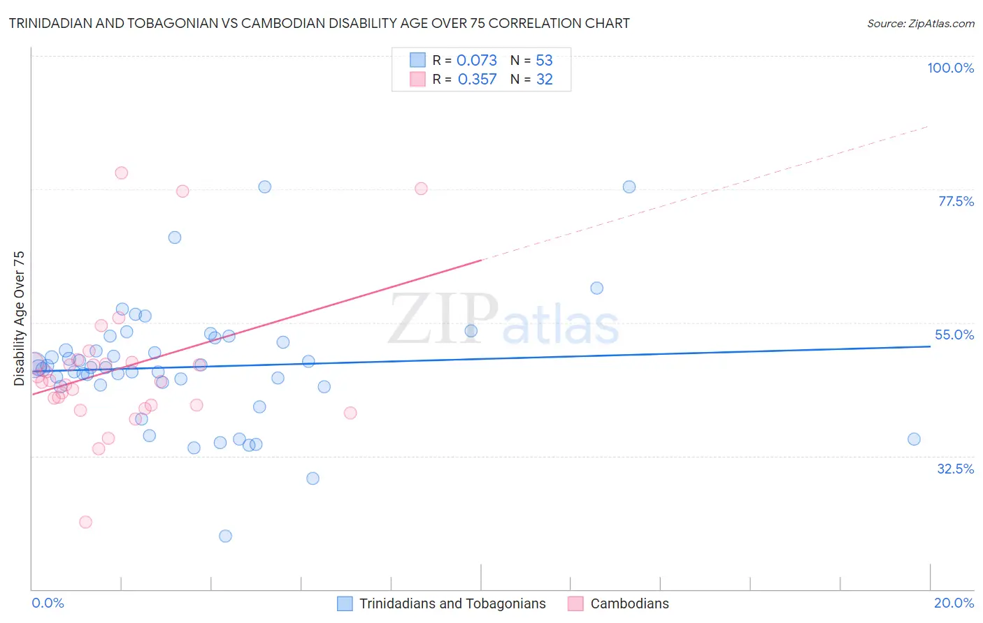 Trinidadian and Tobagonian vs Cambodian Disability Age Over 75