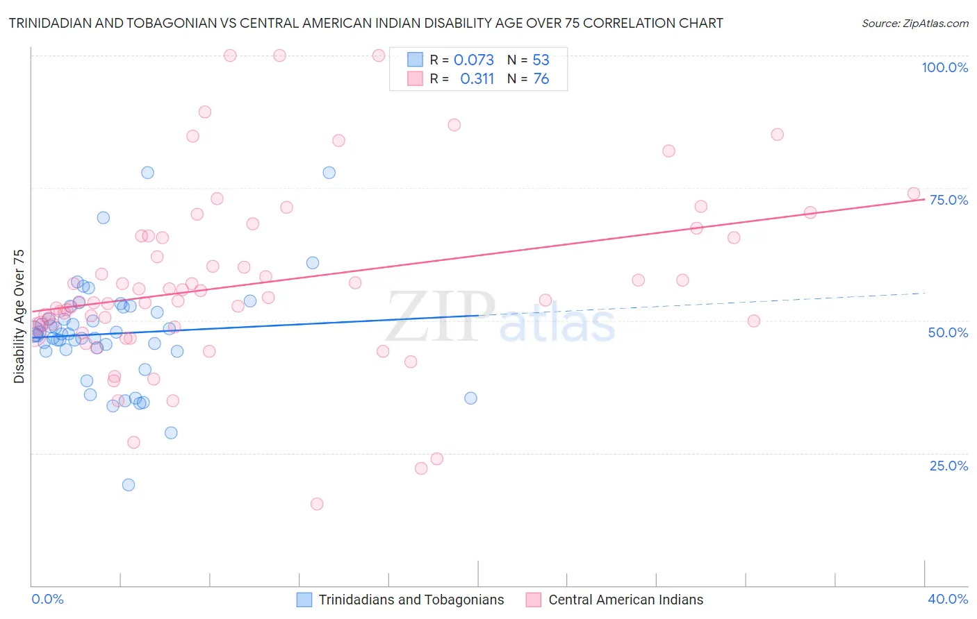 Trinidadian and Tobagonian vs Central American Indian Disability Age Over 75