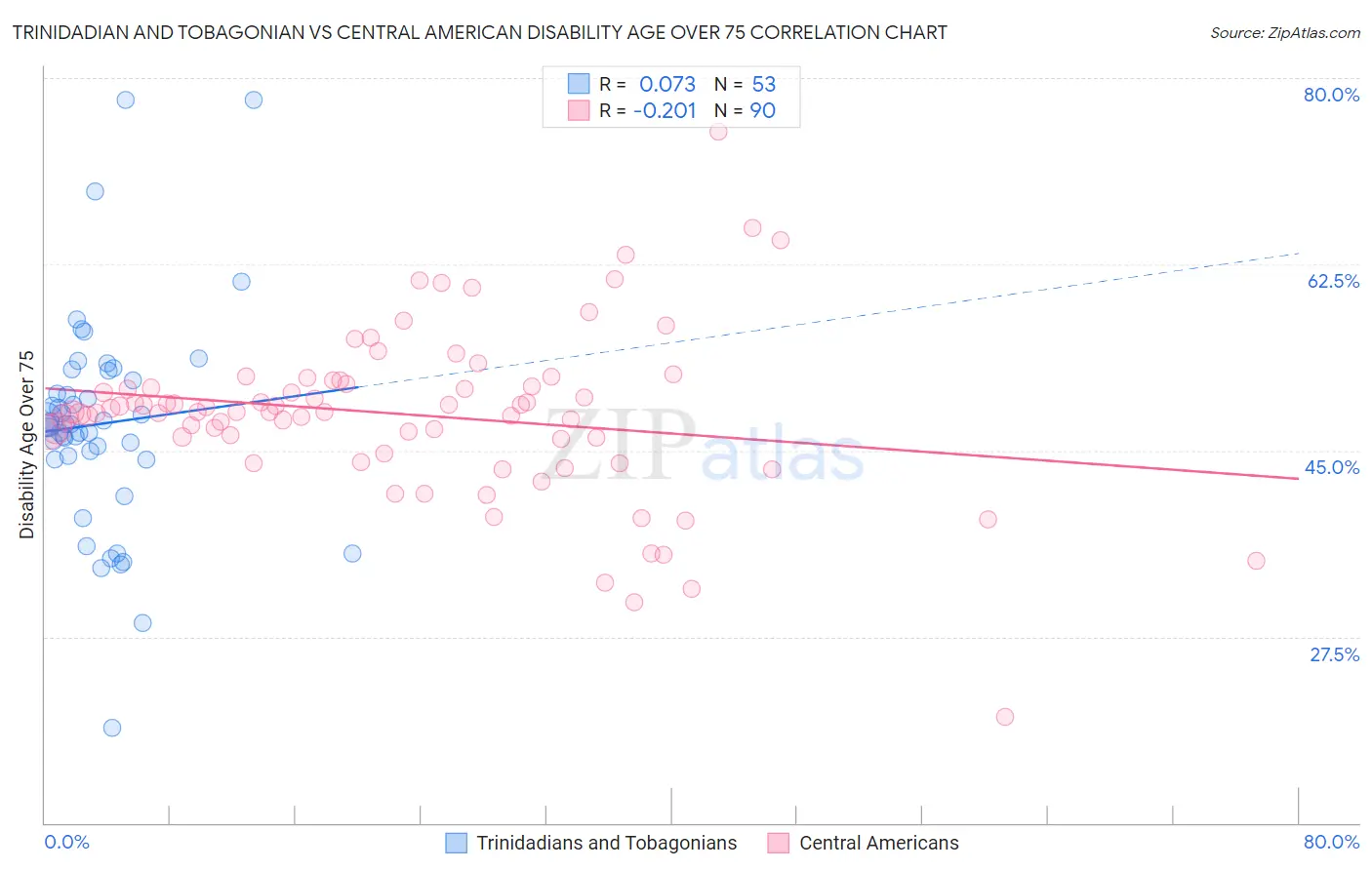 Trinidadian and Tobagonian vs Central American Disability Age Over 75