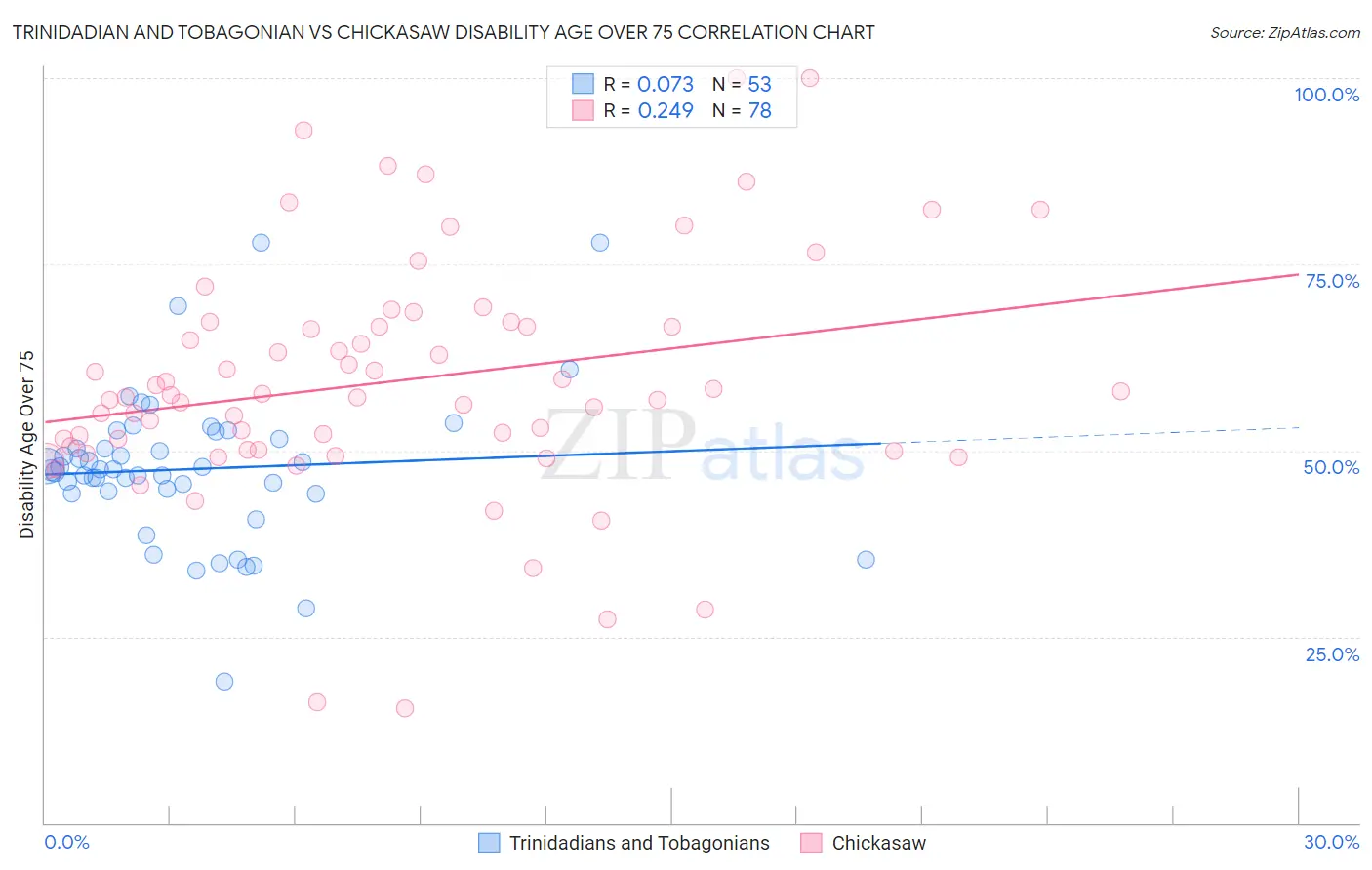 Trinidadian and Tobagonian vs Chickasaw Disability Age Over 75