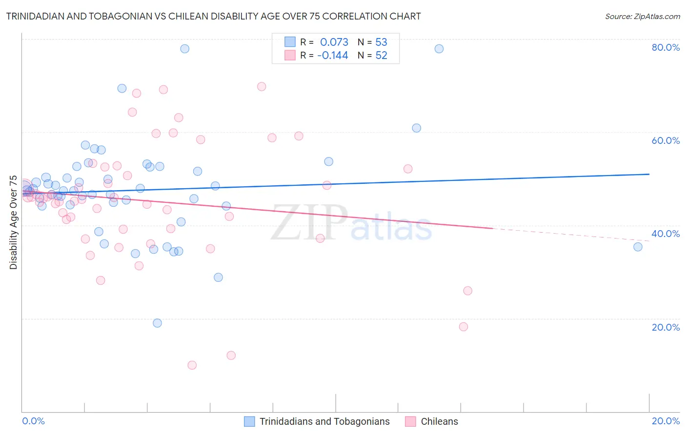 Trinidadian and Tobagonian vs Chilean Disability Age Over 75