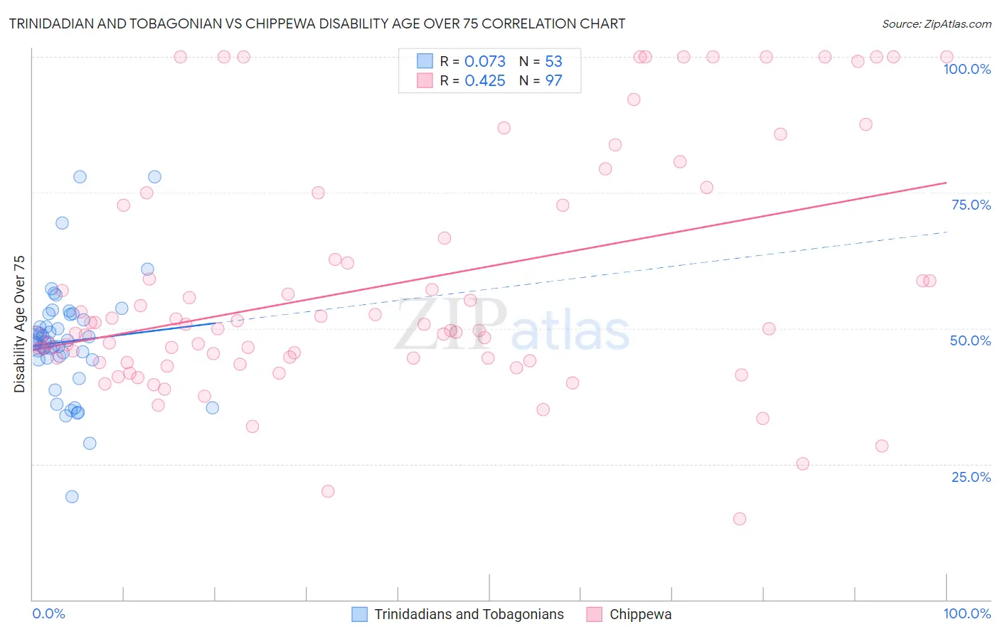 Trinidadian and Tobagonian vs Chippewa Disability Age Over 75