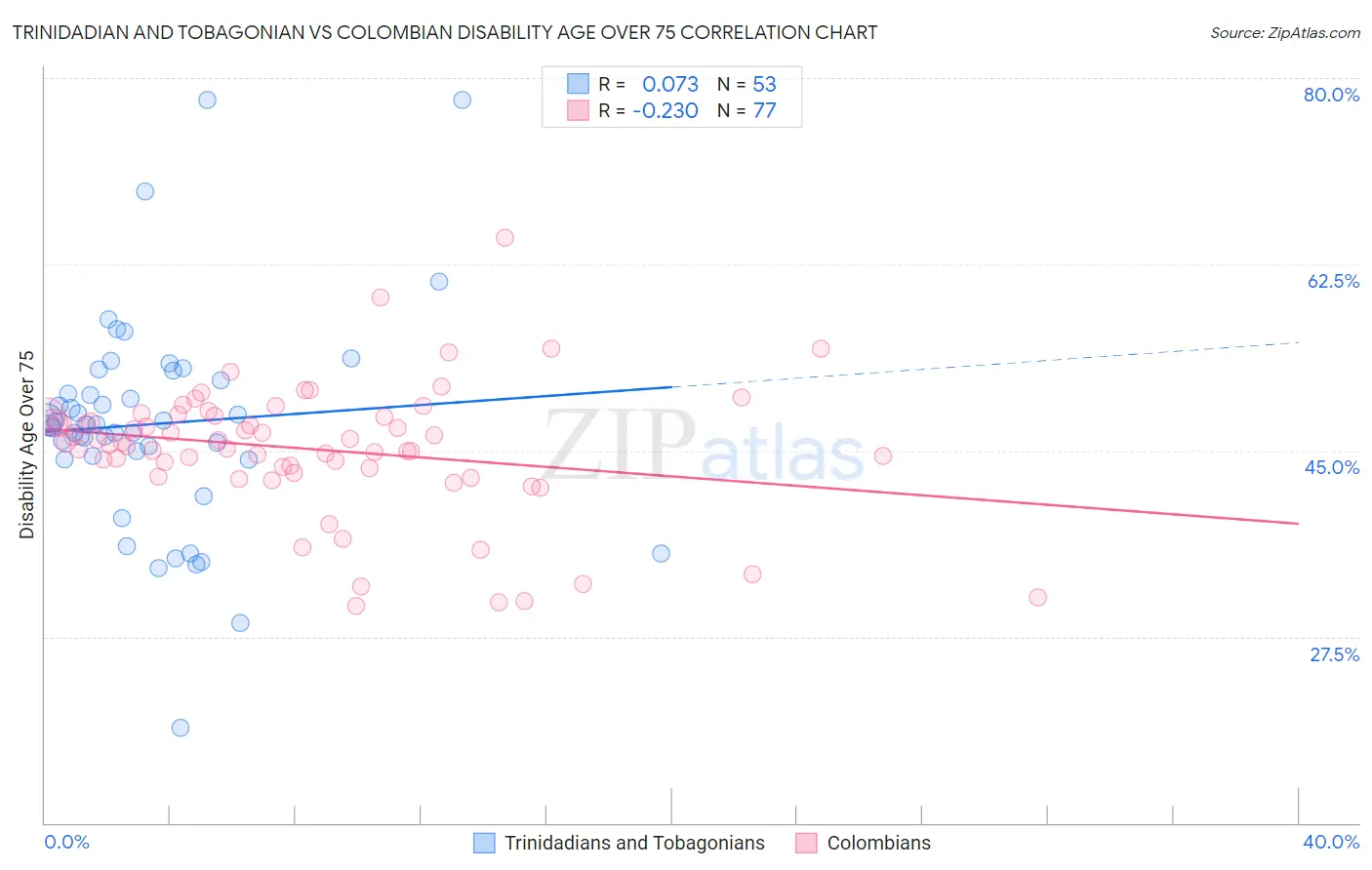 Trinidadian and Tobagonian vs Colombian Disability Age Over 75