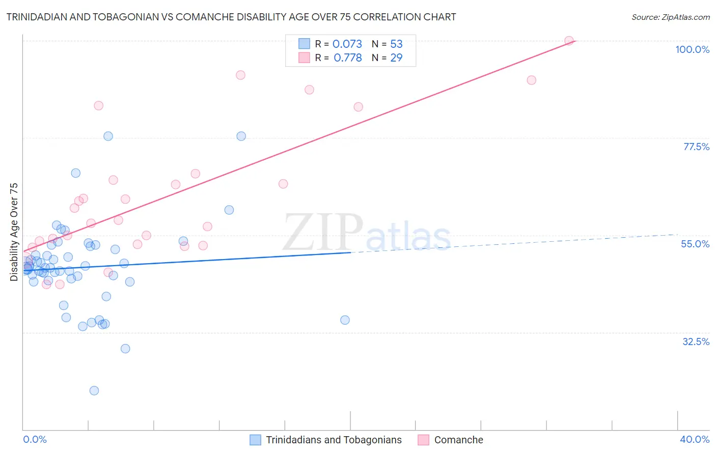 Trinidadian and Tobagonian vs Comanche Disability Age Over 75