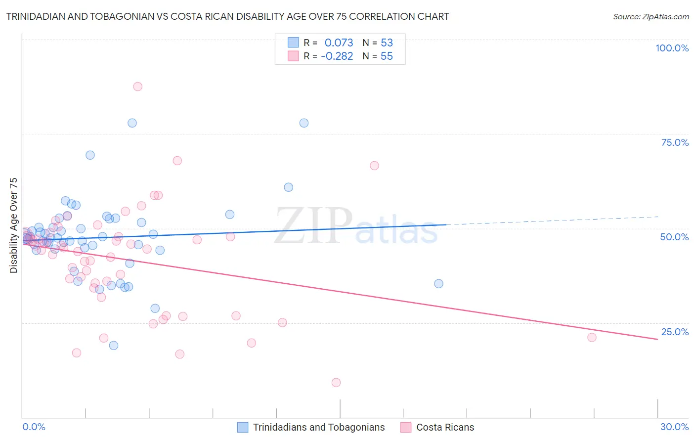 Trinidadian and Tobagonian vs Costa Rican Disability Age Over 75