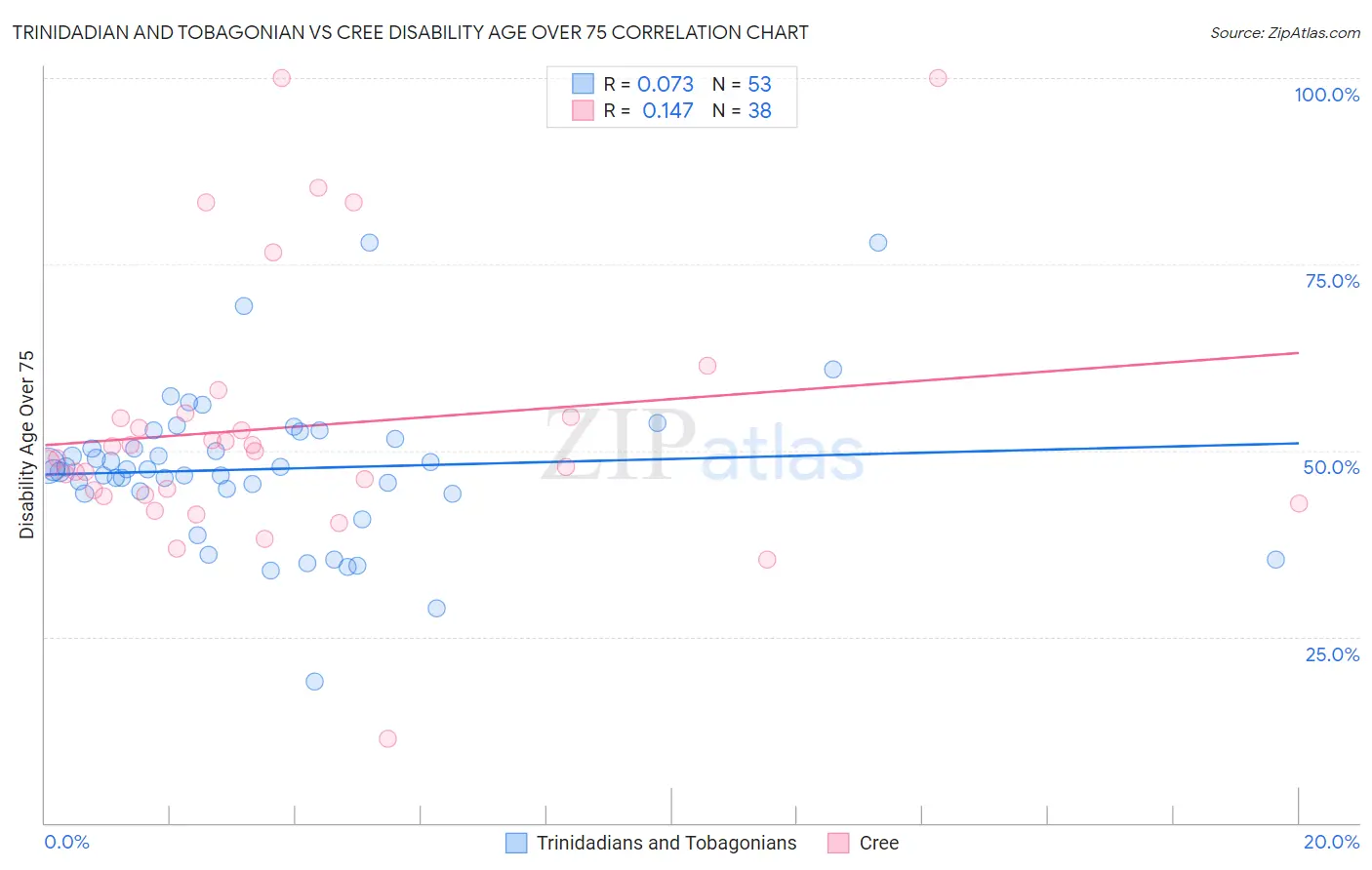 Trinidadian and Tobagonian vs Cree Disability Age Over 75