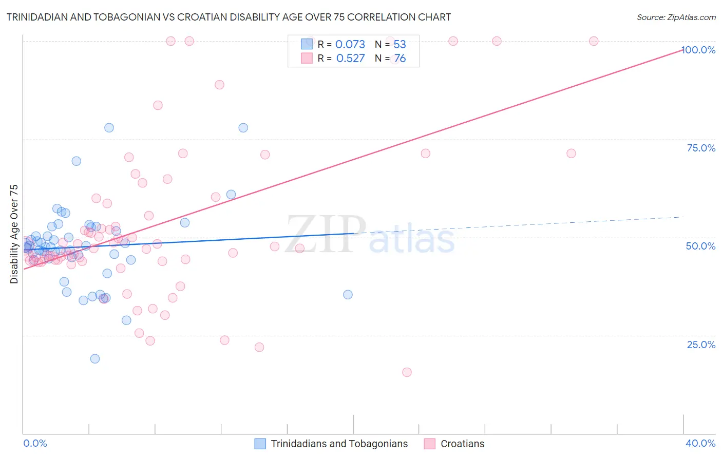 Trinidadian and Tobagonian vs Croatian Disability Age Over 75