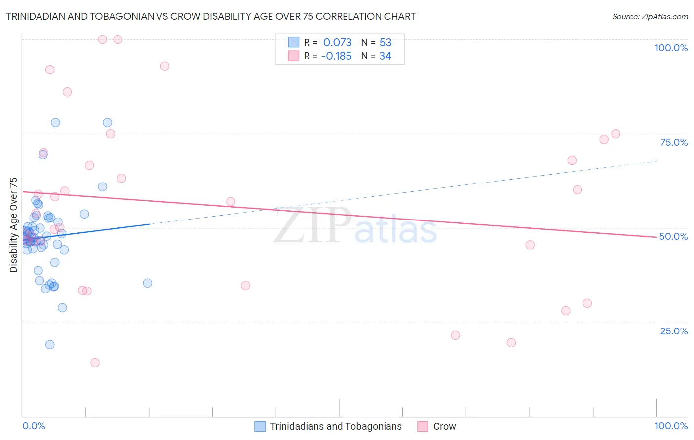 Trinidadian and Tobagonian vs Crow Disability Age Over 75