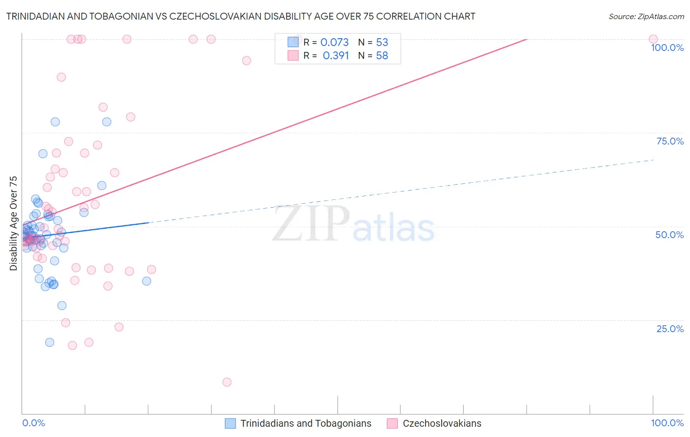 Trinidadian and Tobagonian vs Czechoslovakian Disability Age Over 75
