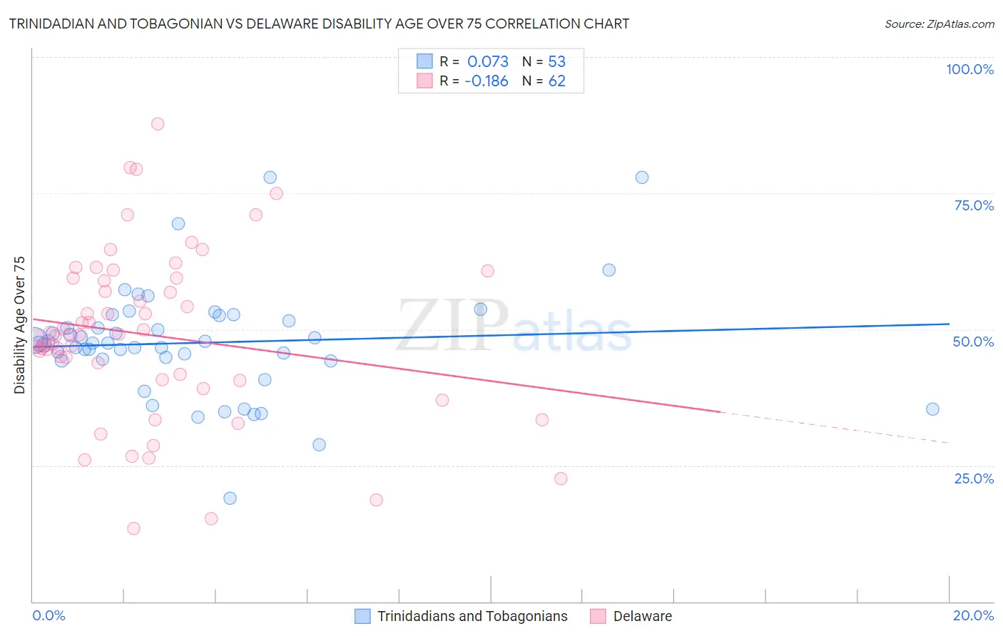 Trinidadian and Tobagonian vs Delaware Disability Age Over 75